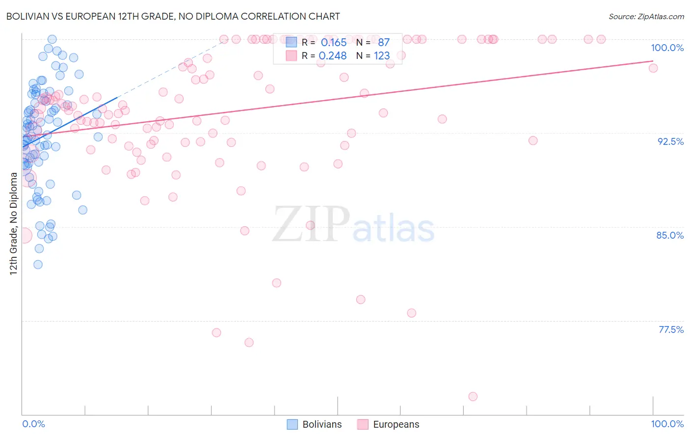 Bolivian vs European 12th Grade, No Diploma