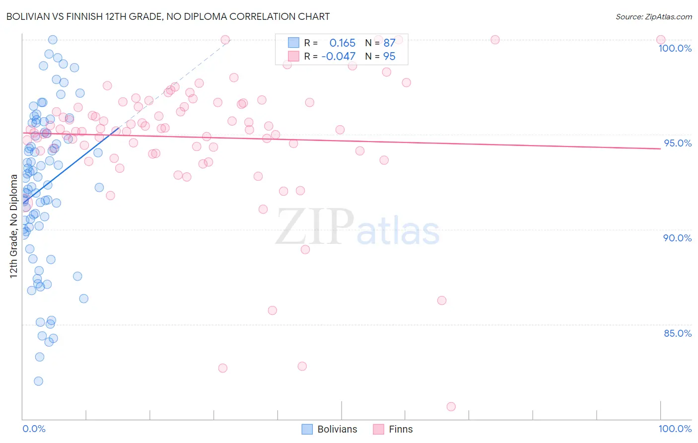 Bolivian vs Finnish 12th Grade, No Diploma