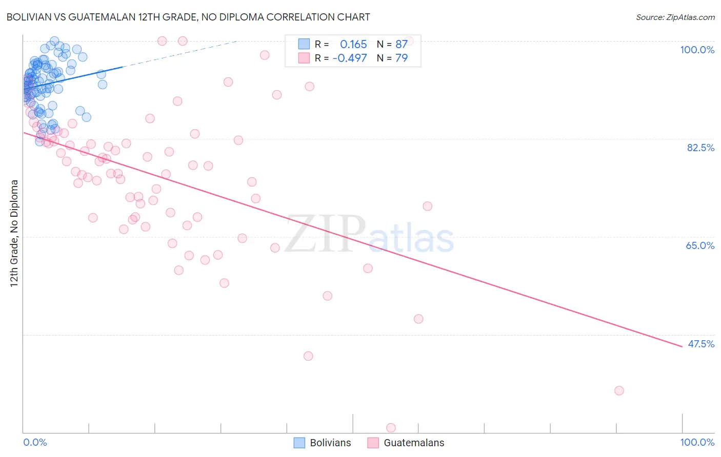 Bolivian vs Guatemalan 12th Grade, No Diploma