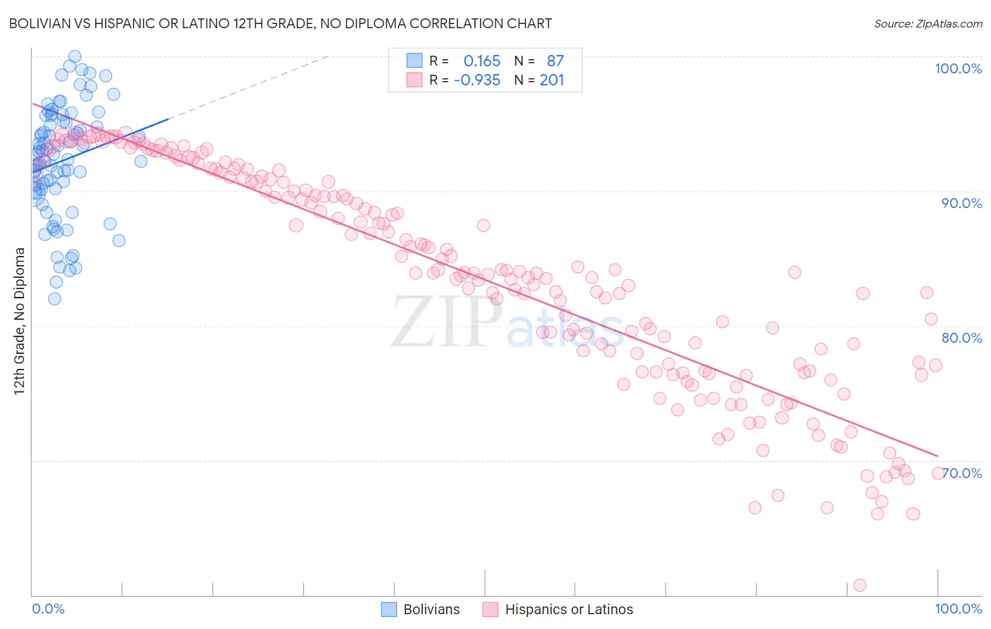 Bolivian vs Hispanic or Latino 12th Grade, No Diploma