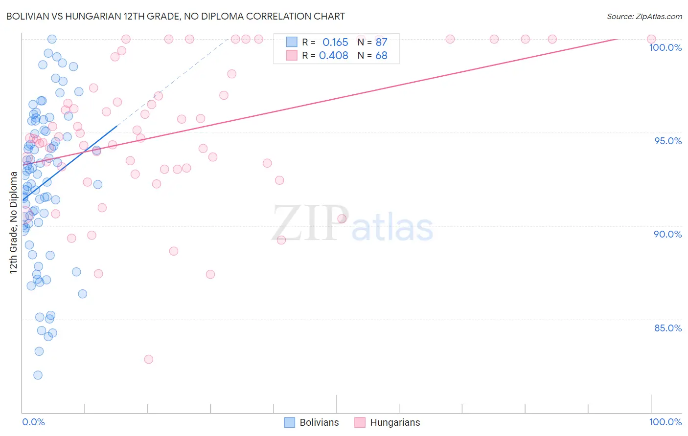 Bolivian vs Hungarian 12th Grade, No Diploma