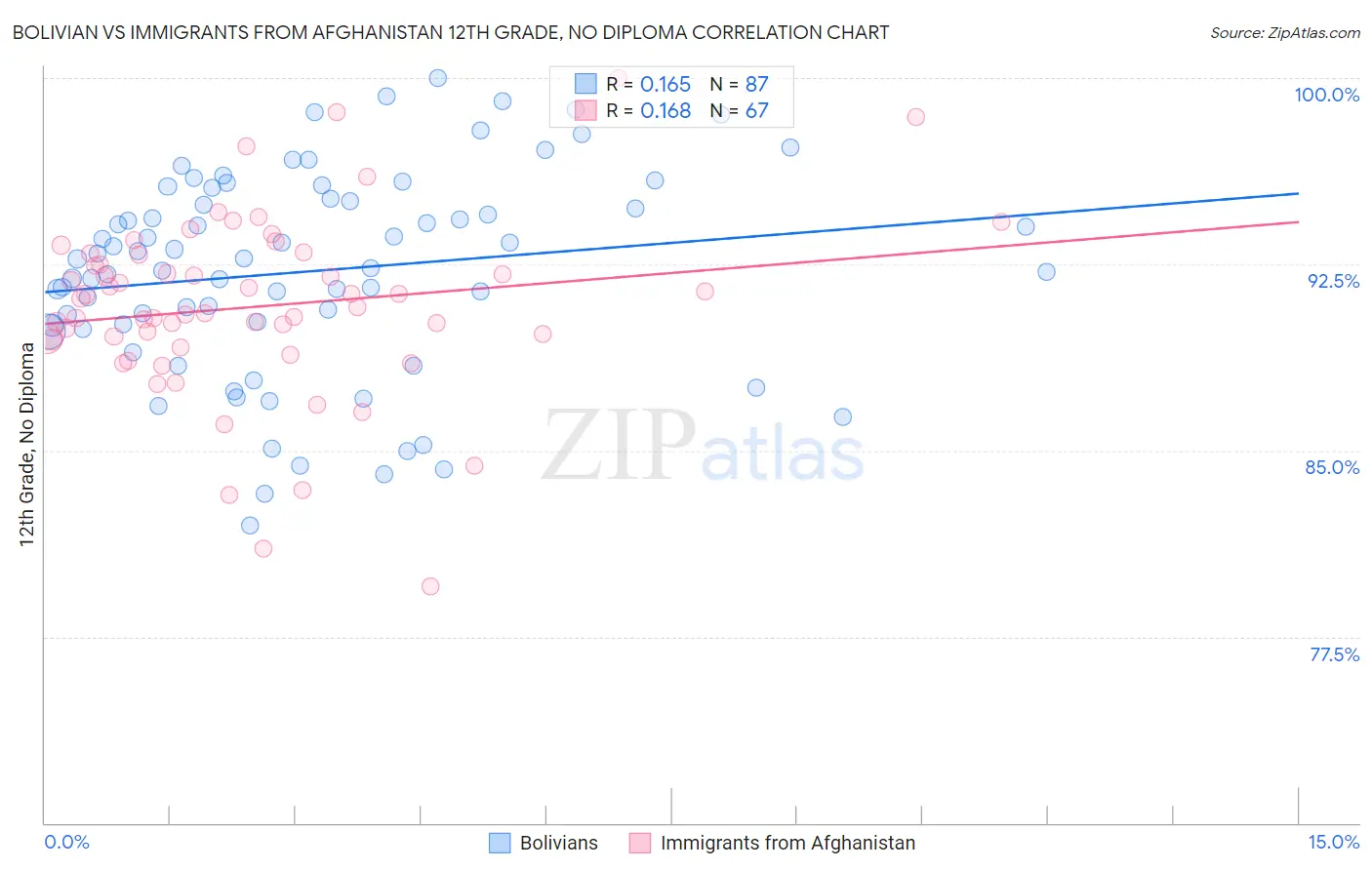 Bolivian vs Immigrants from Afghanistan 12th Grade, No Diploma