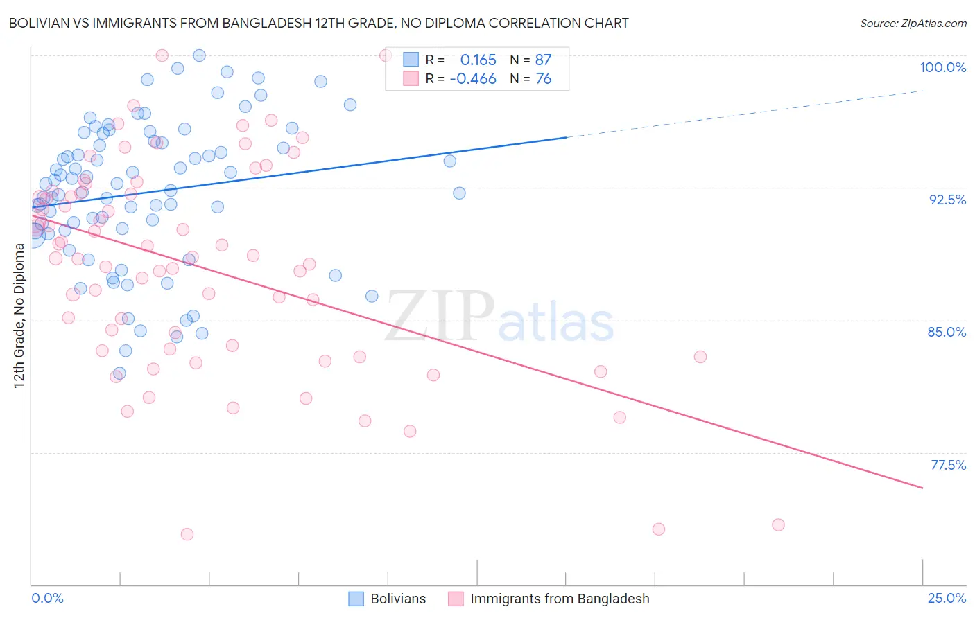 Bolivian vs Immigrants from Bangladesh 12th Grade, No Diploma