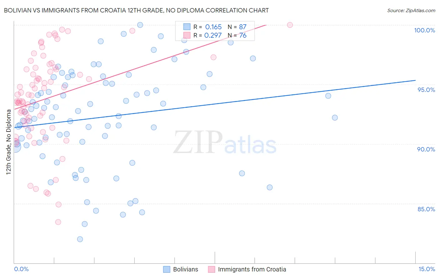 Bolivian vs Immigrants from Croatia 12th Grade, No Diploma