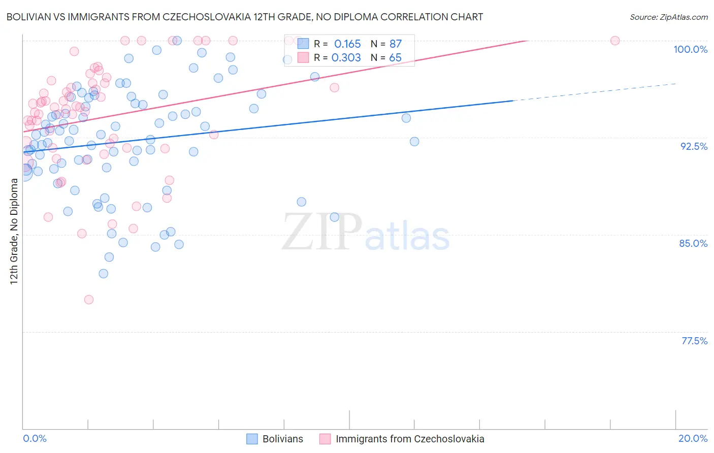 Bolivian vs Immigrants from Czechoslovakia 12th Grade, No Diploma