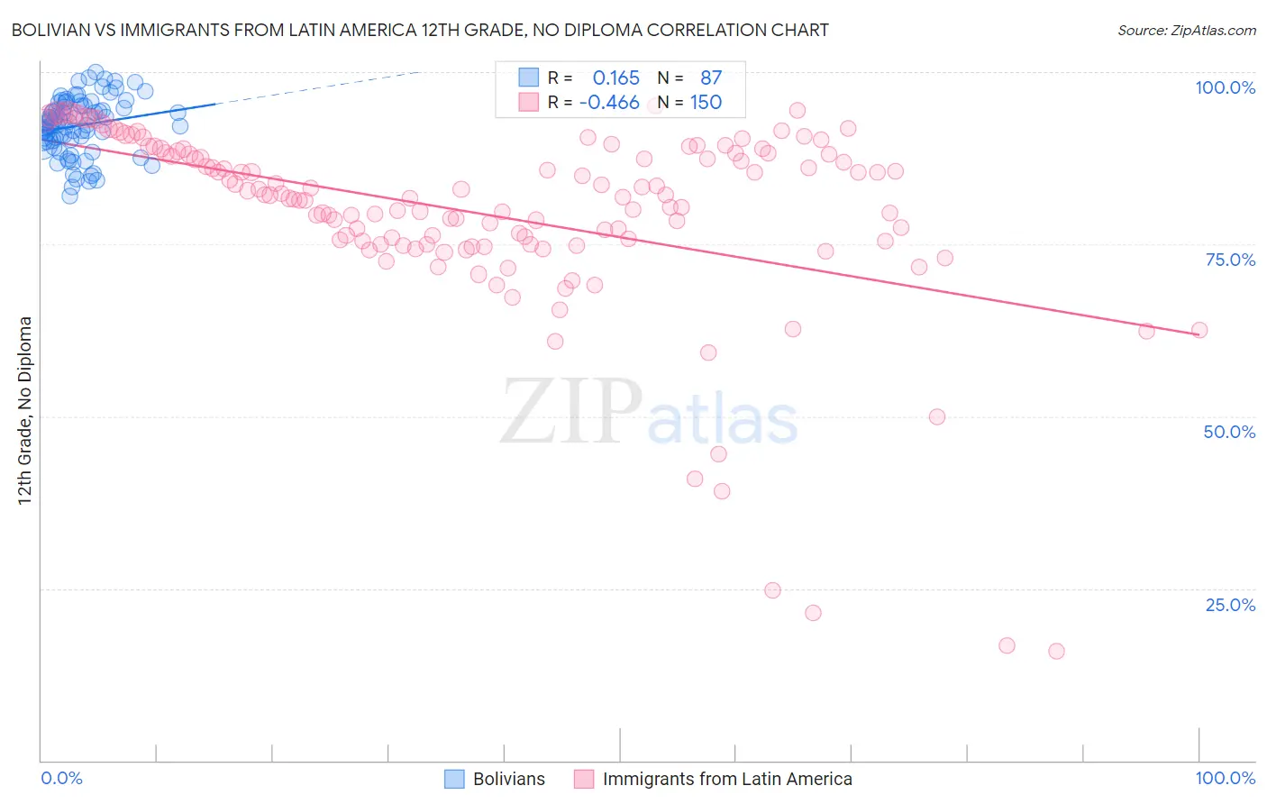 Bolivian vs Immigrants from Latin America 12th Grade, No Diploma