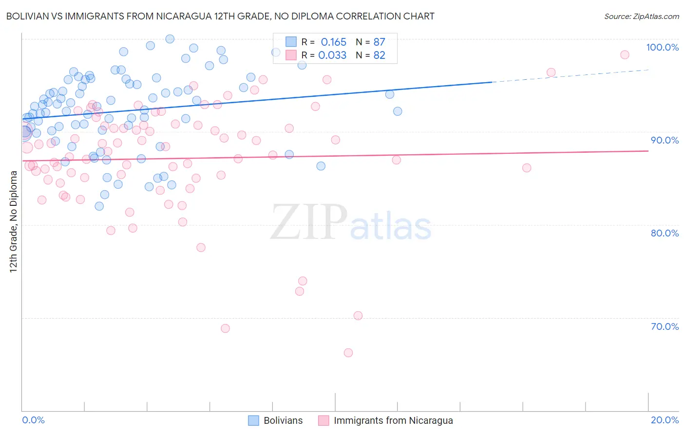 Bolivian vs Immigrants from Nicaragua 12th Grade, No Diploma