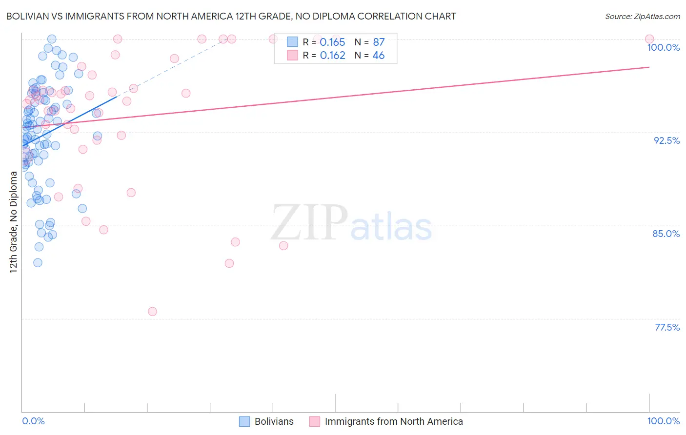 Bolivian vs Immigrants from North America 12th Grade, No Diploma