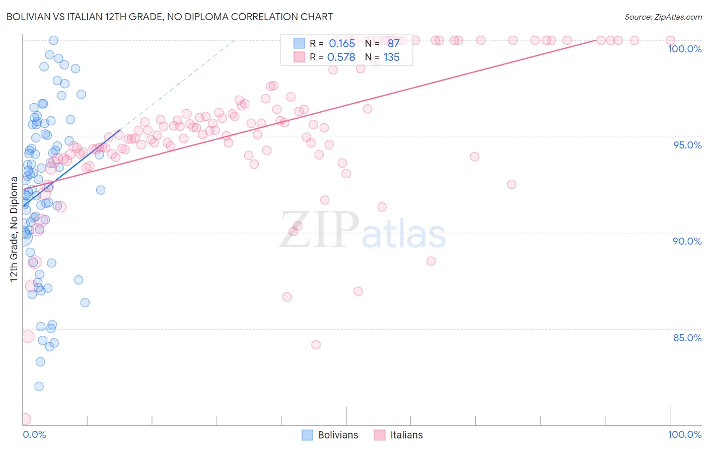 Bolivian vs Italian 12th Grade, No Diploma