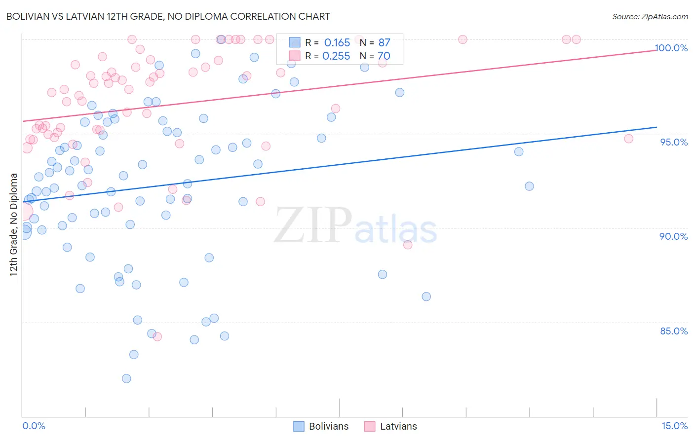 Bolivian vs Latvian 12th Grade, No Diploma