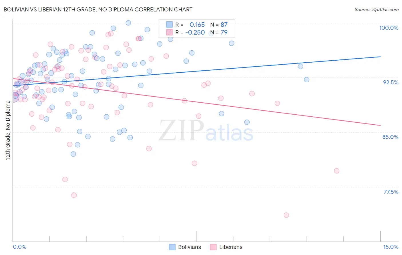 Bolivian vs Liberian 12th Grade, No Diploma