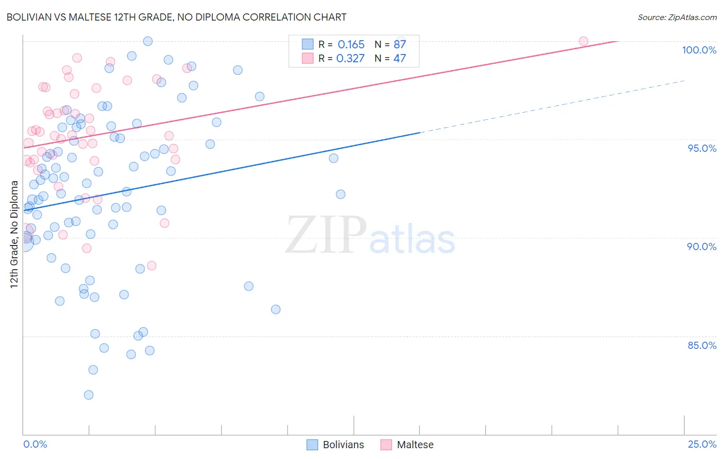 Bolivian vs Maltese 12th Grade, No Diploma