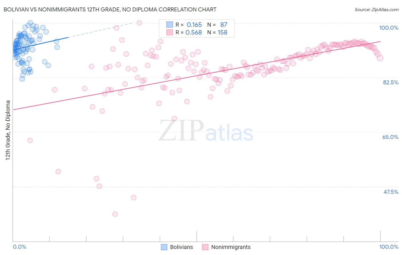 Bolivian vs Nonimmigrants 12th Grade, No Diploma