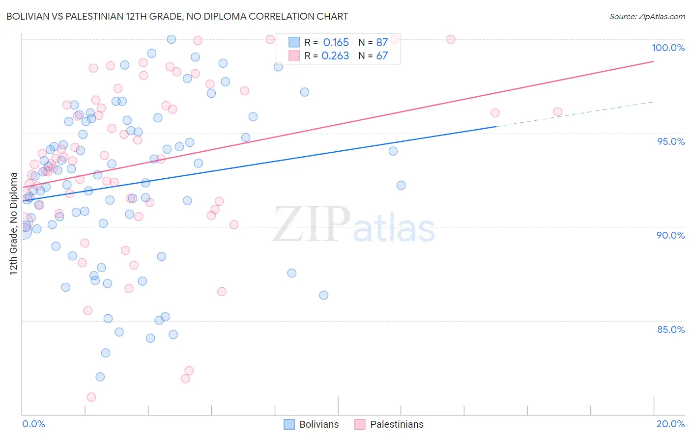 Bolivian vs Palestinian 12th Grade, No Diploma