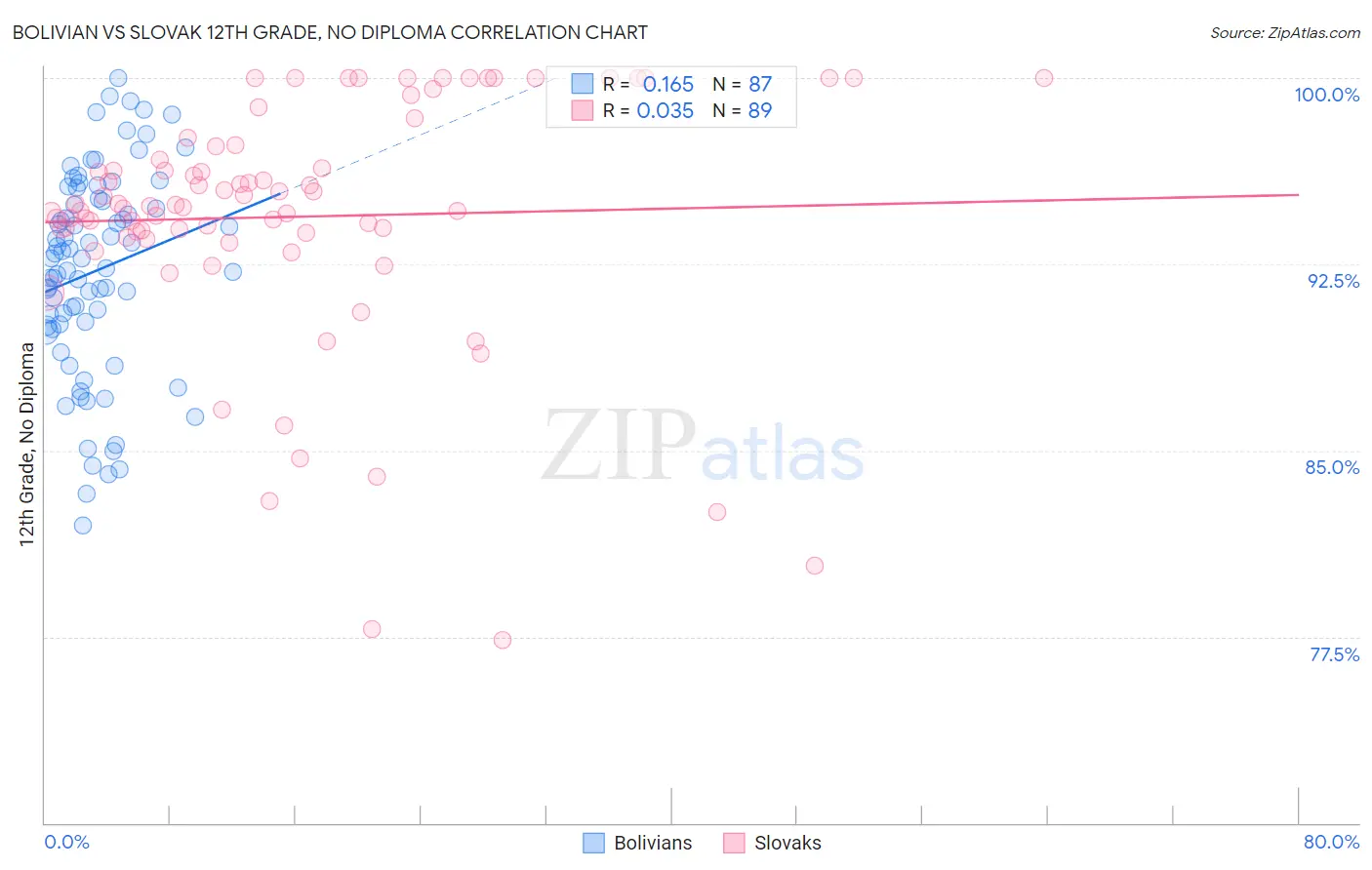 Bolivian vs Slovak 12th Grade, No Diploma