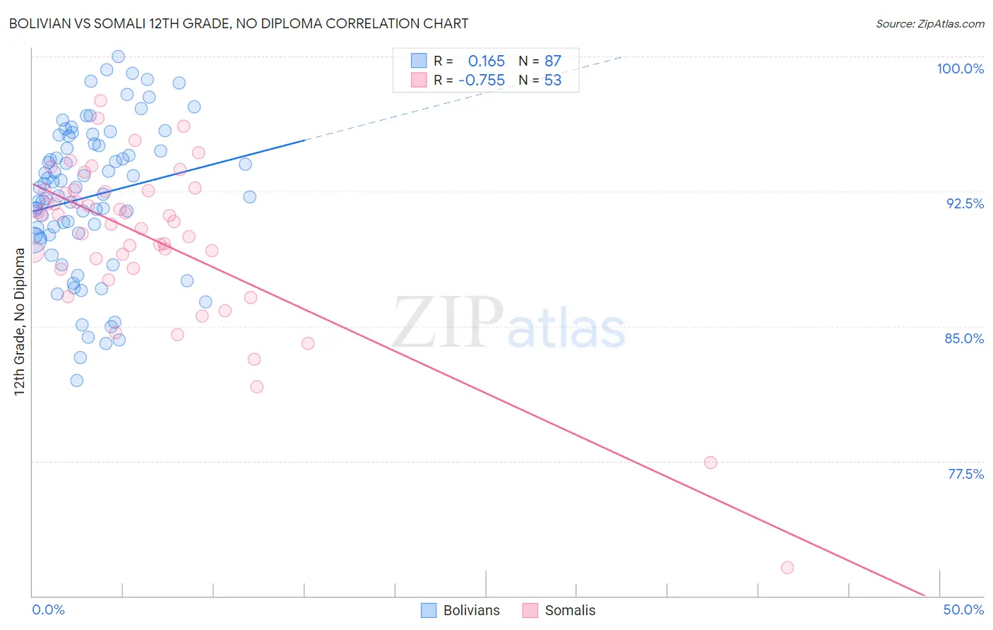 Bolivian vs Somali 12th Grade, No Diploma