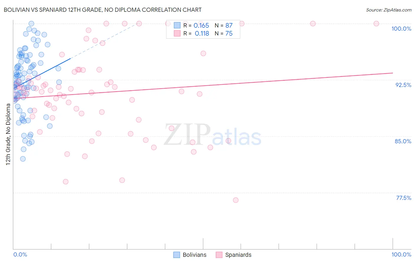Bolivian vs Spaniard 12th Grade, No Diploma