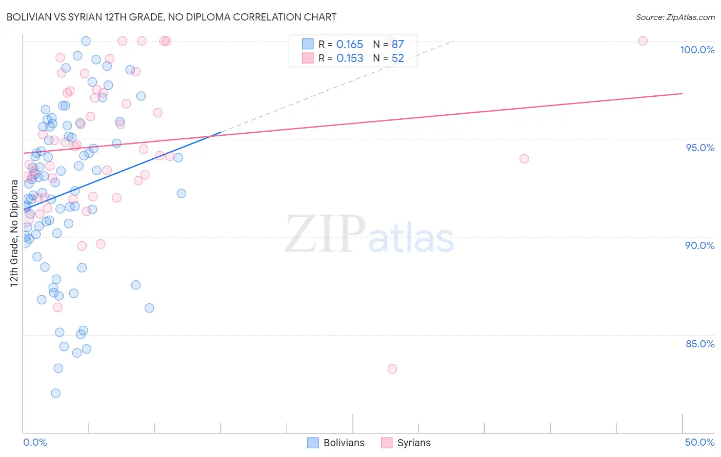 Bolivian vs Syrian 12th Grade, No Diploma