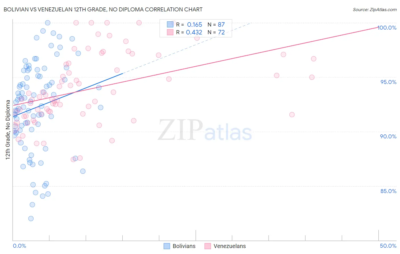 Bolivian vs Venezuelan 12th Grade, No Diploma