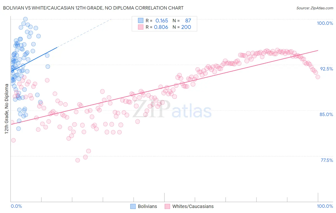 Bolivian vs White/Caucasian 12th Grade, No Diploma