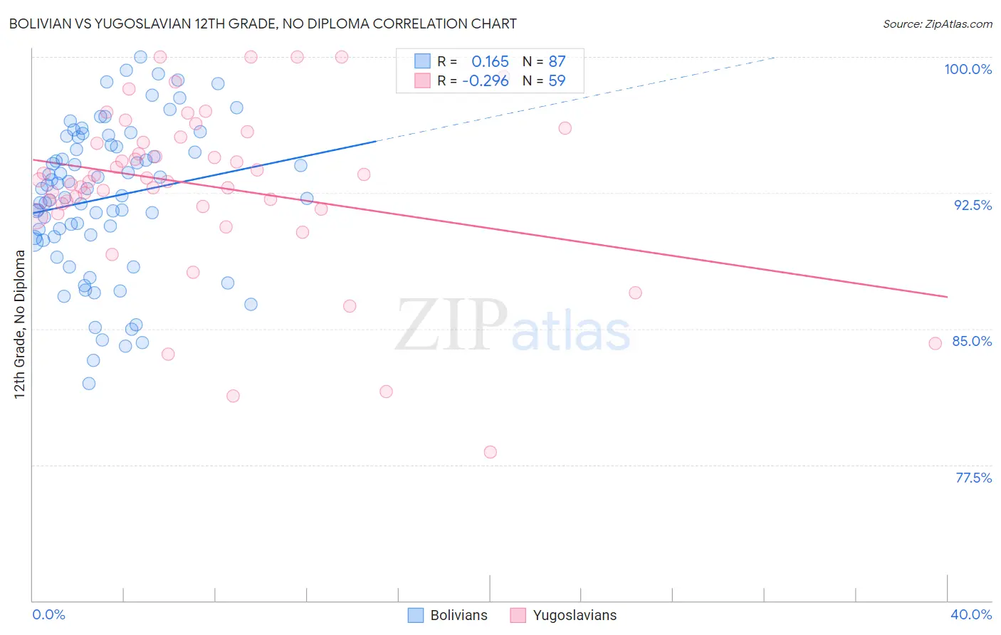 Bolivian vs Yugoslavian 12th Grade, No Diploma
