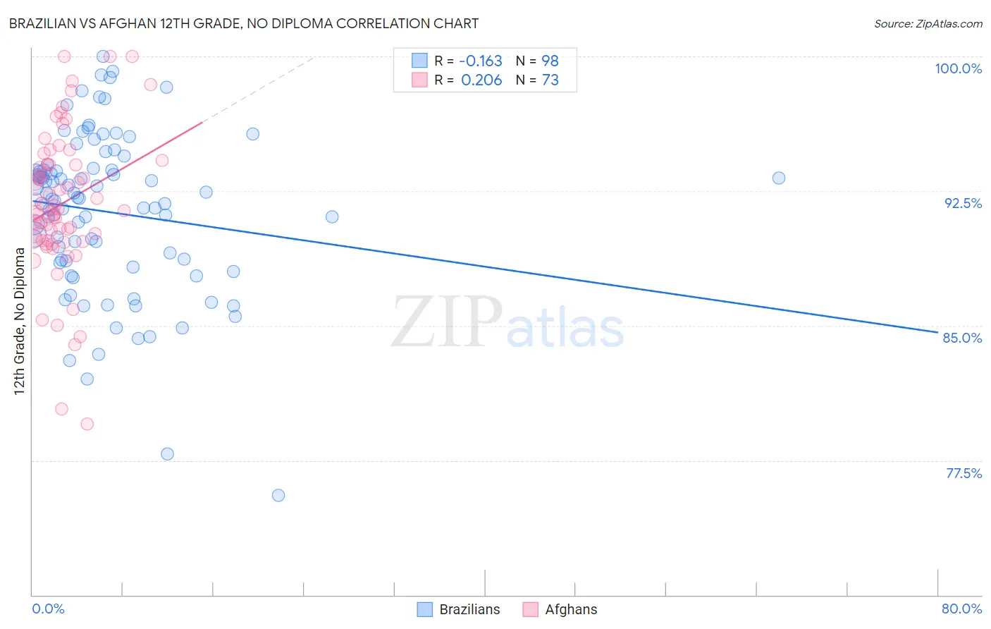 Brazilian vs Afghan 12th Grade, No Diploma