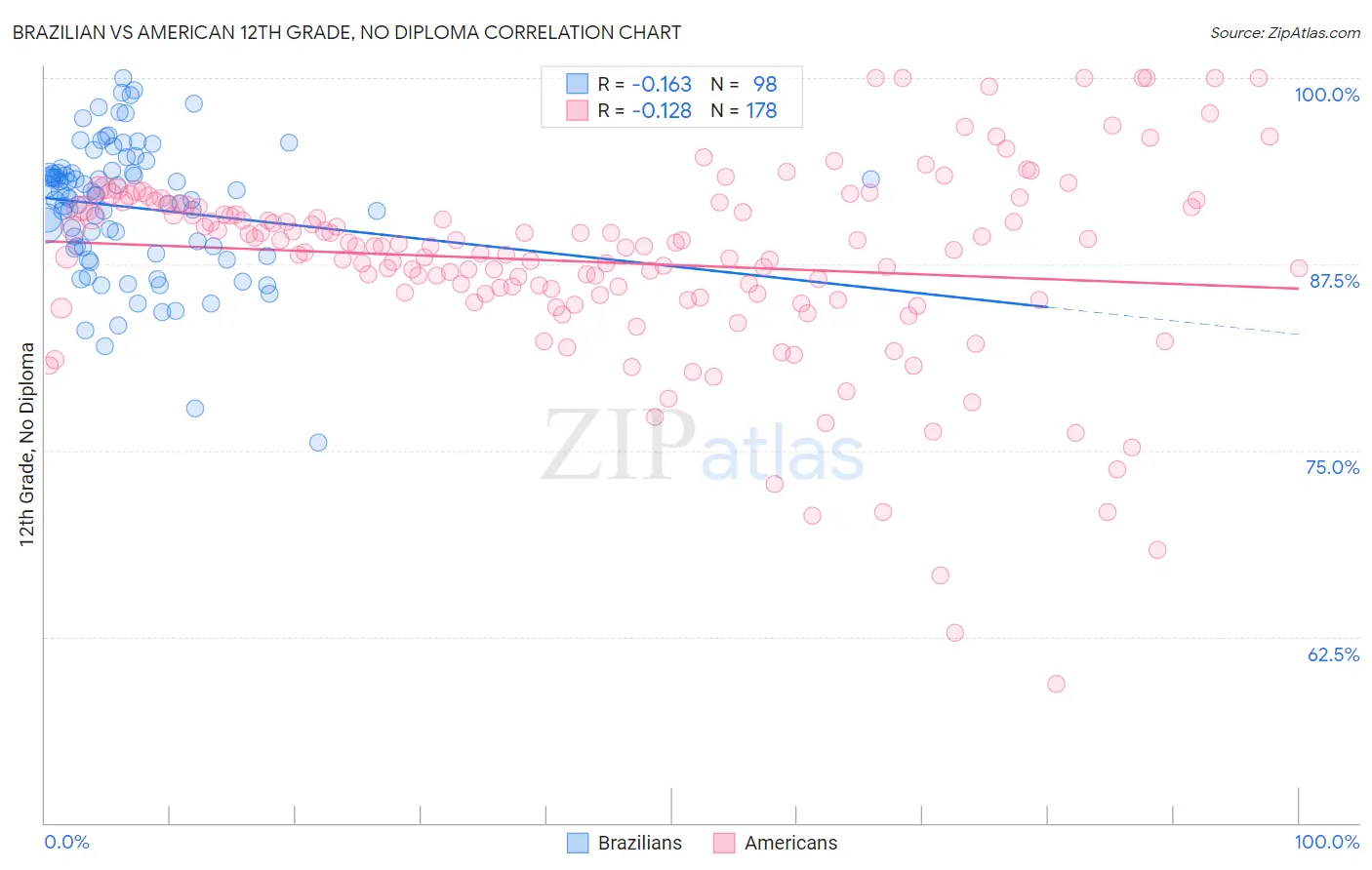 Brazilian vs American 12th Grade, No Diploma