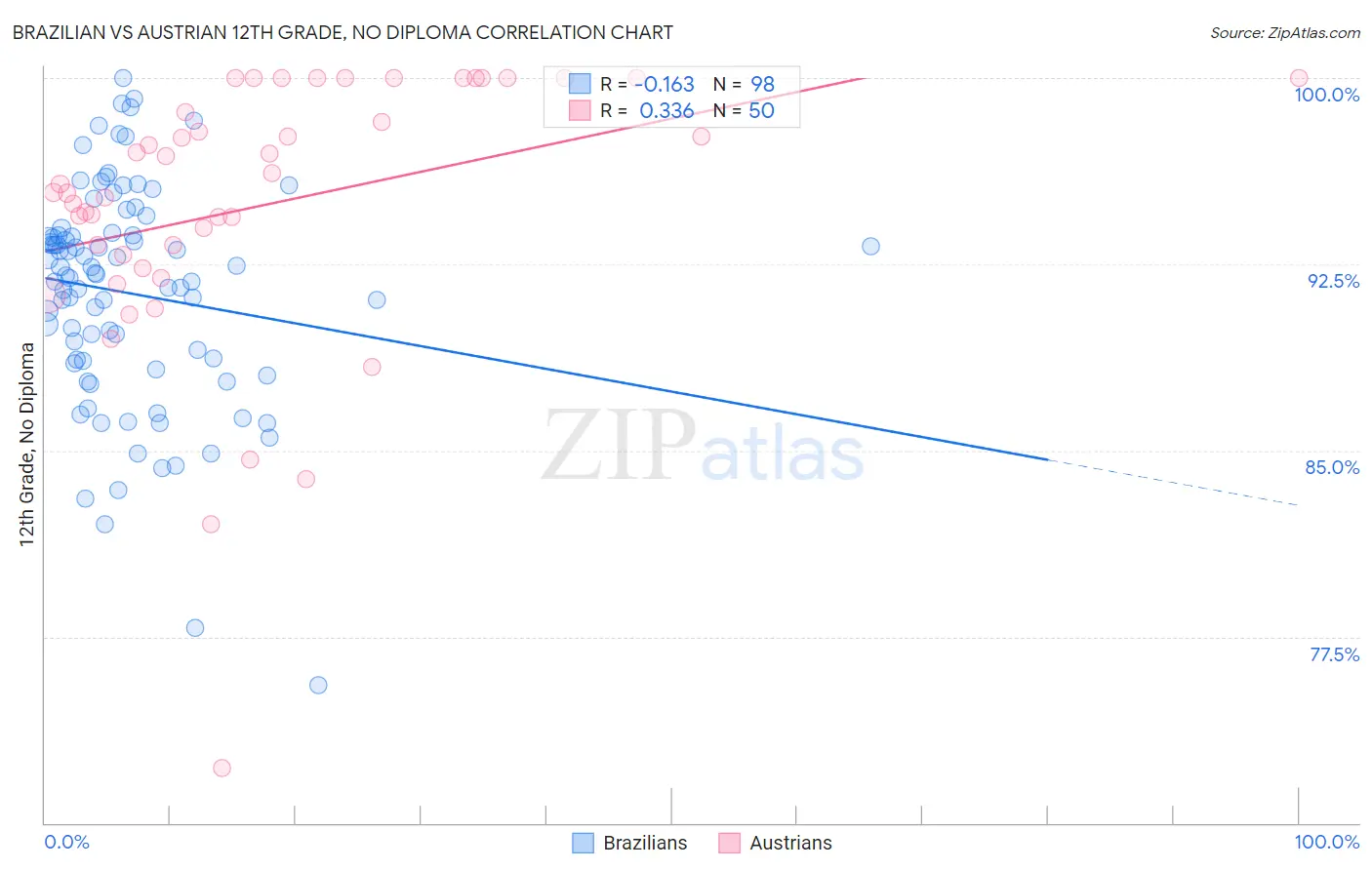 Brazilian vs Austrian 12th Grade, No Diploma