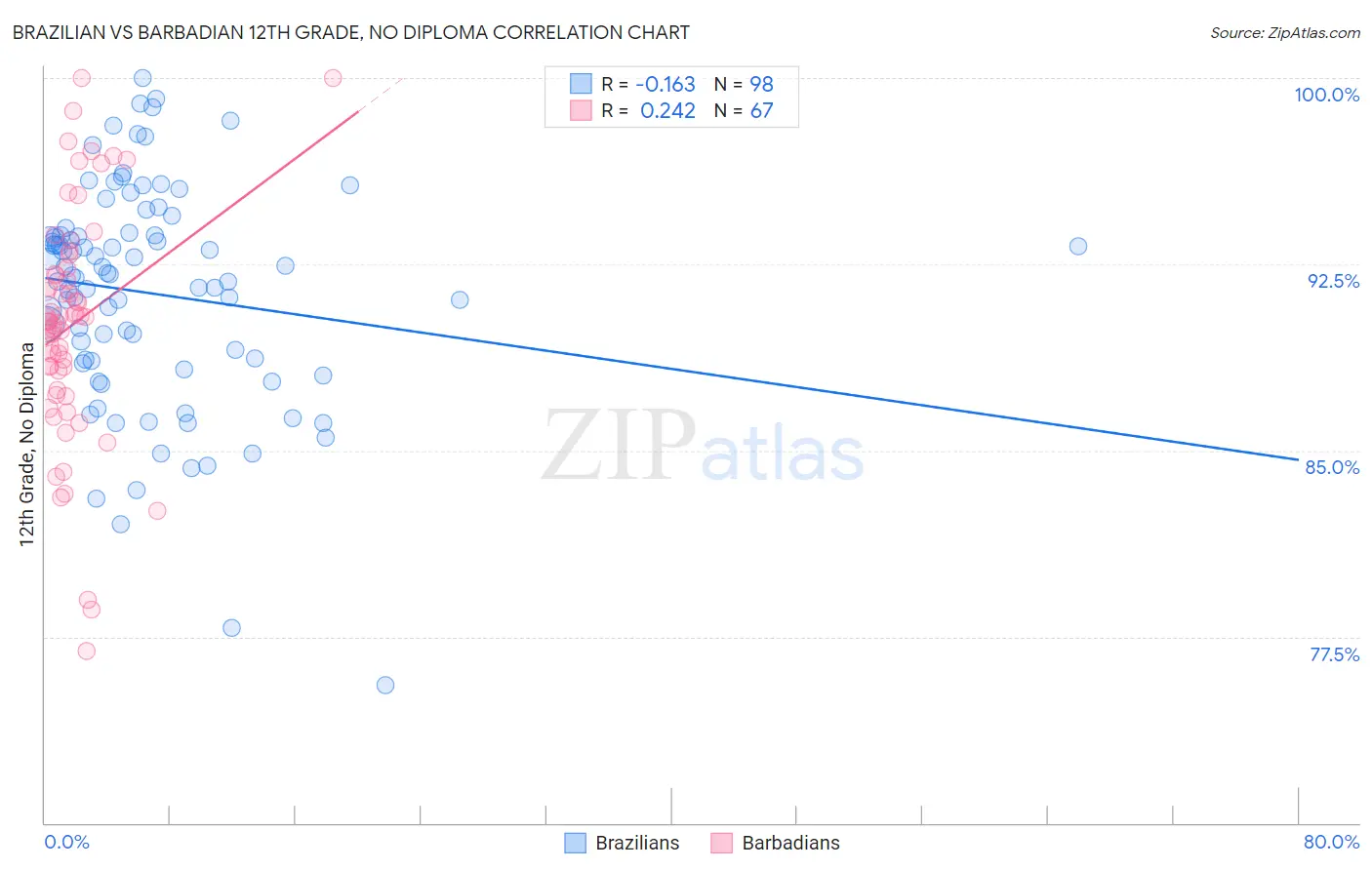 Brazilian vs Barbadian 12th Grade, No Diploma