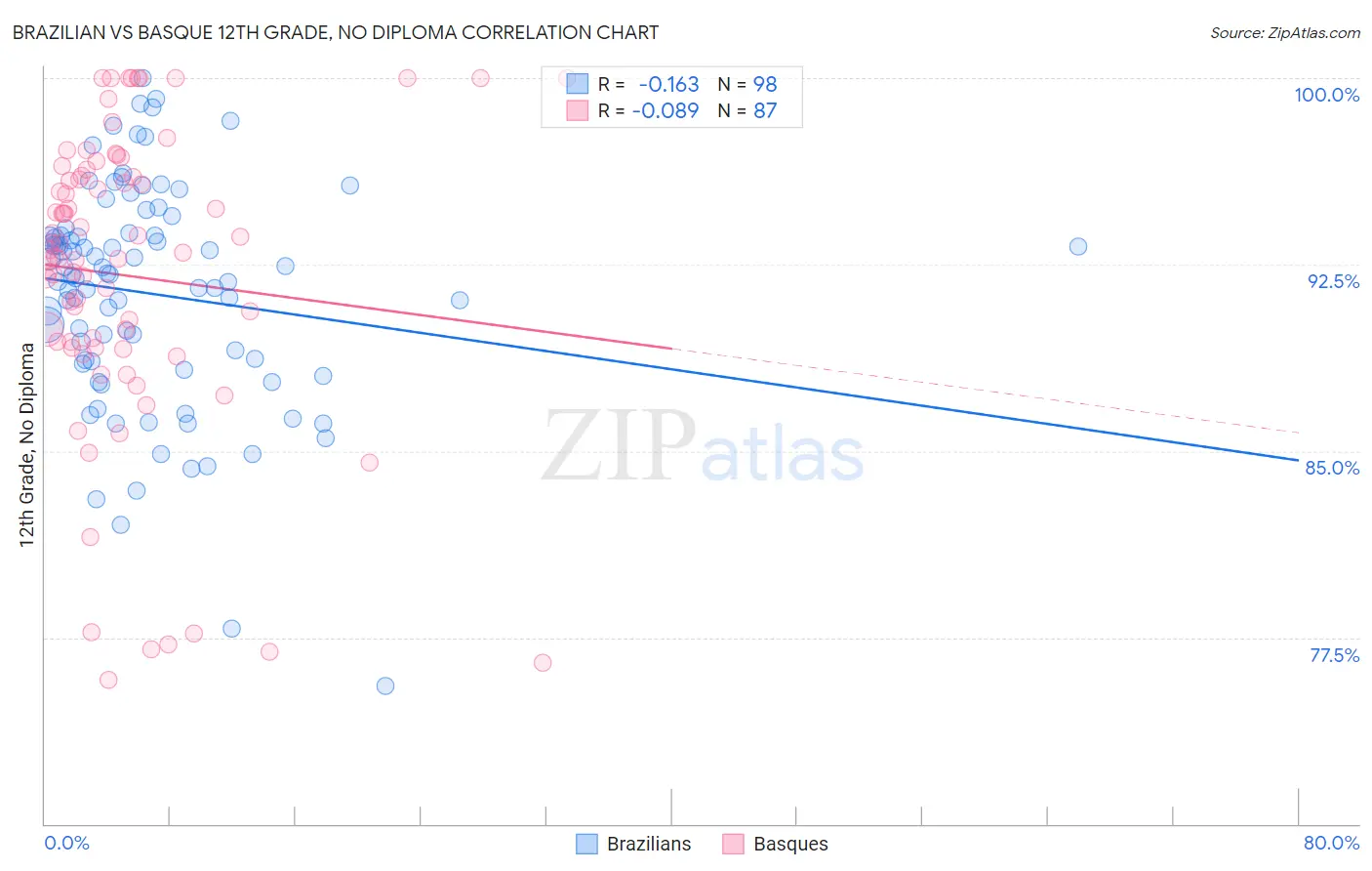 Brazilian vs Basque 12th Grade, No Diploma