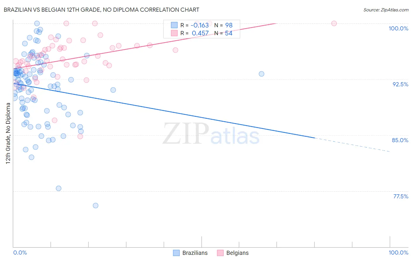 Brazilian vs Belgian 12th Grade, No Diploma