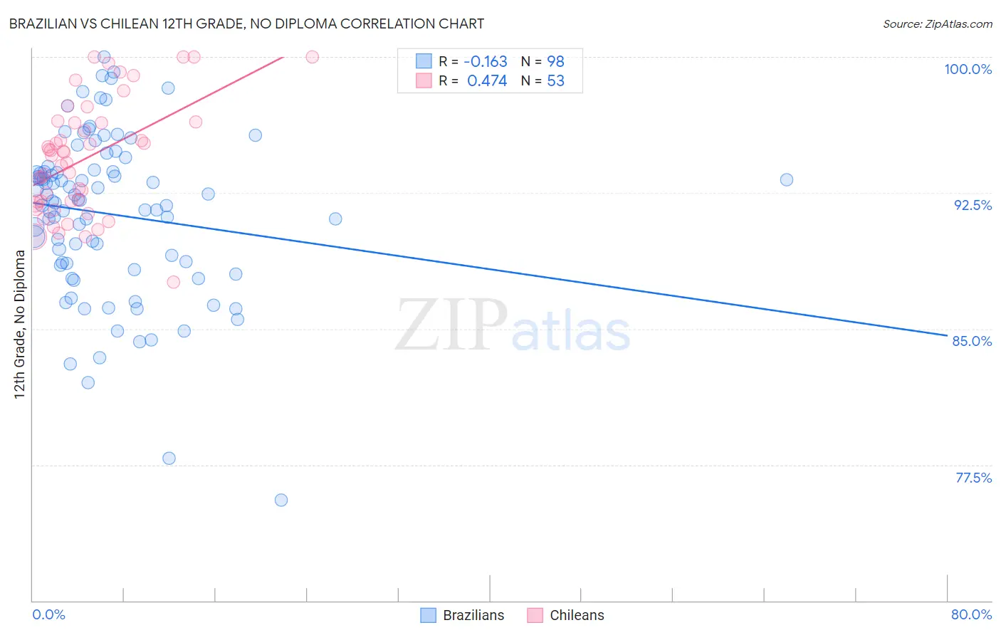 Brazilian vs Chilean 12th Grade, No Diploma