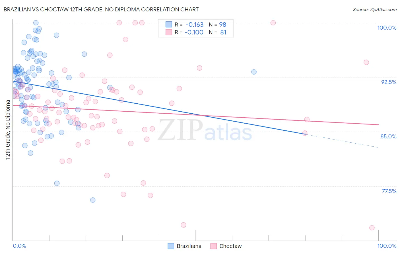 Brazilian vs Choctaw 12th Grade, No Diploma