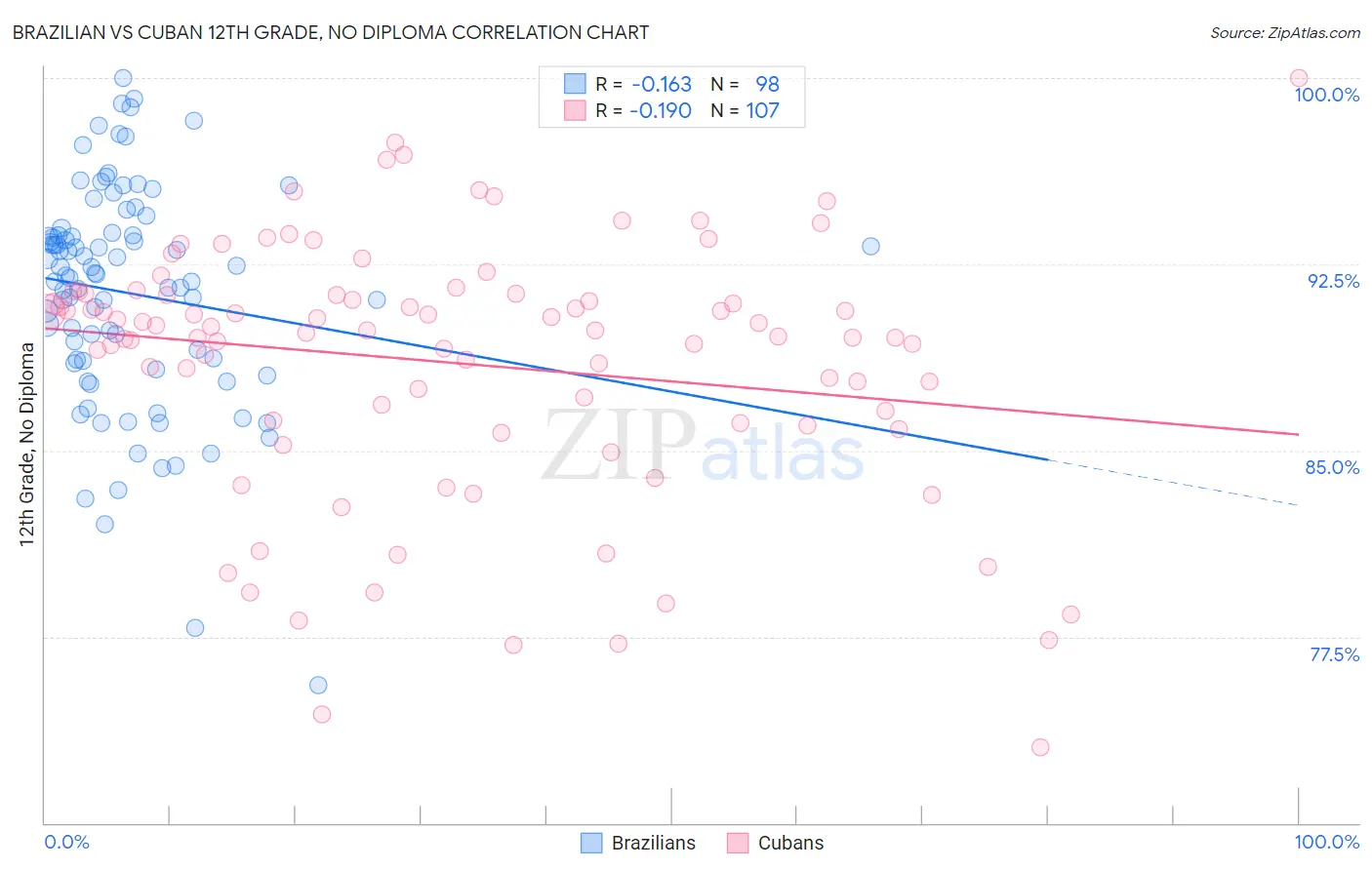 Brazilian vs Cuban 12th Grade, No Diploma
