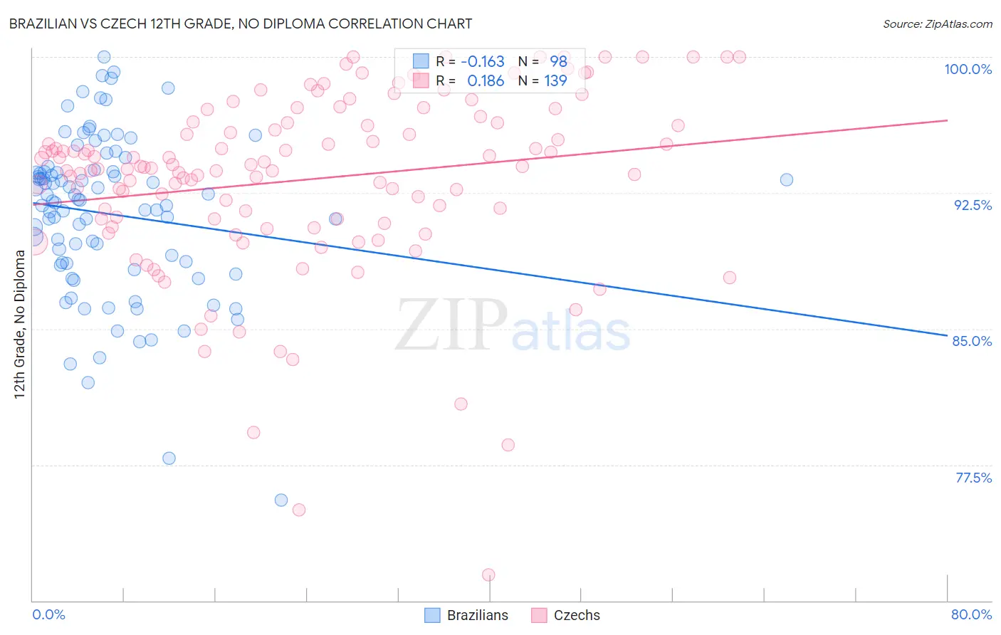 Brazilian vs Czech 12th Grade, No Diploma