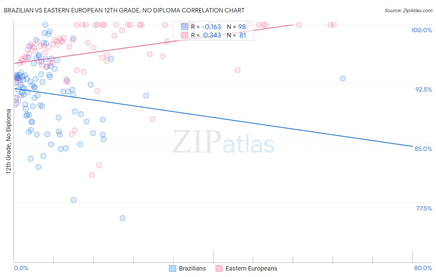 Brazilian vs Eastern European 12th Grade, No Diploma