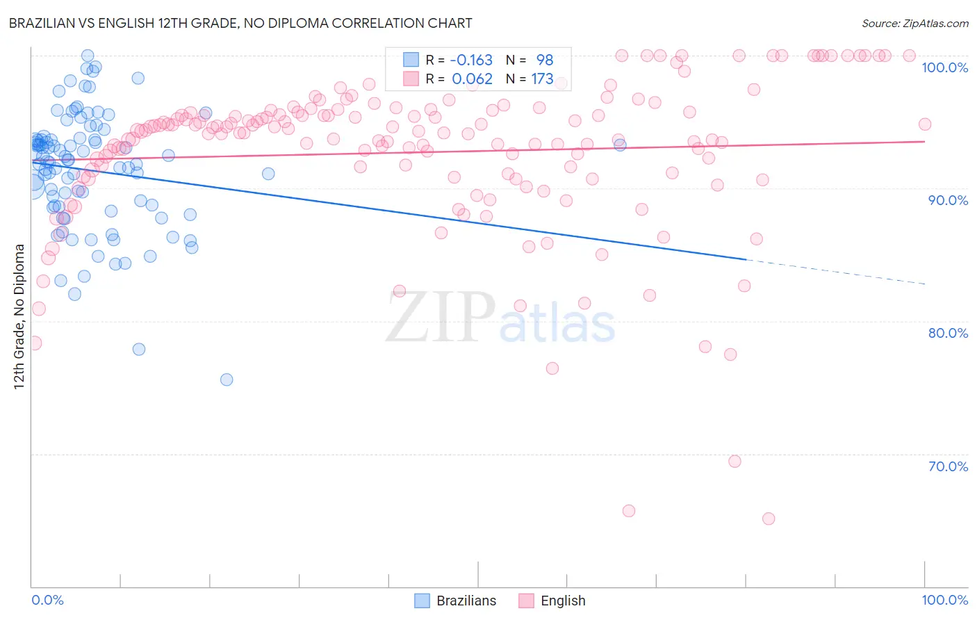 Brazilian vs English 12th Grade, No Diploma