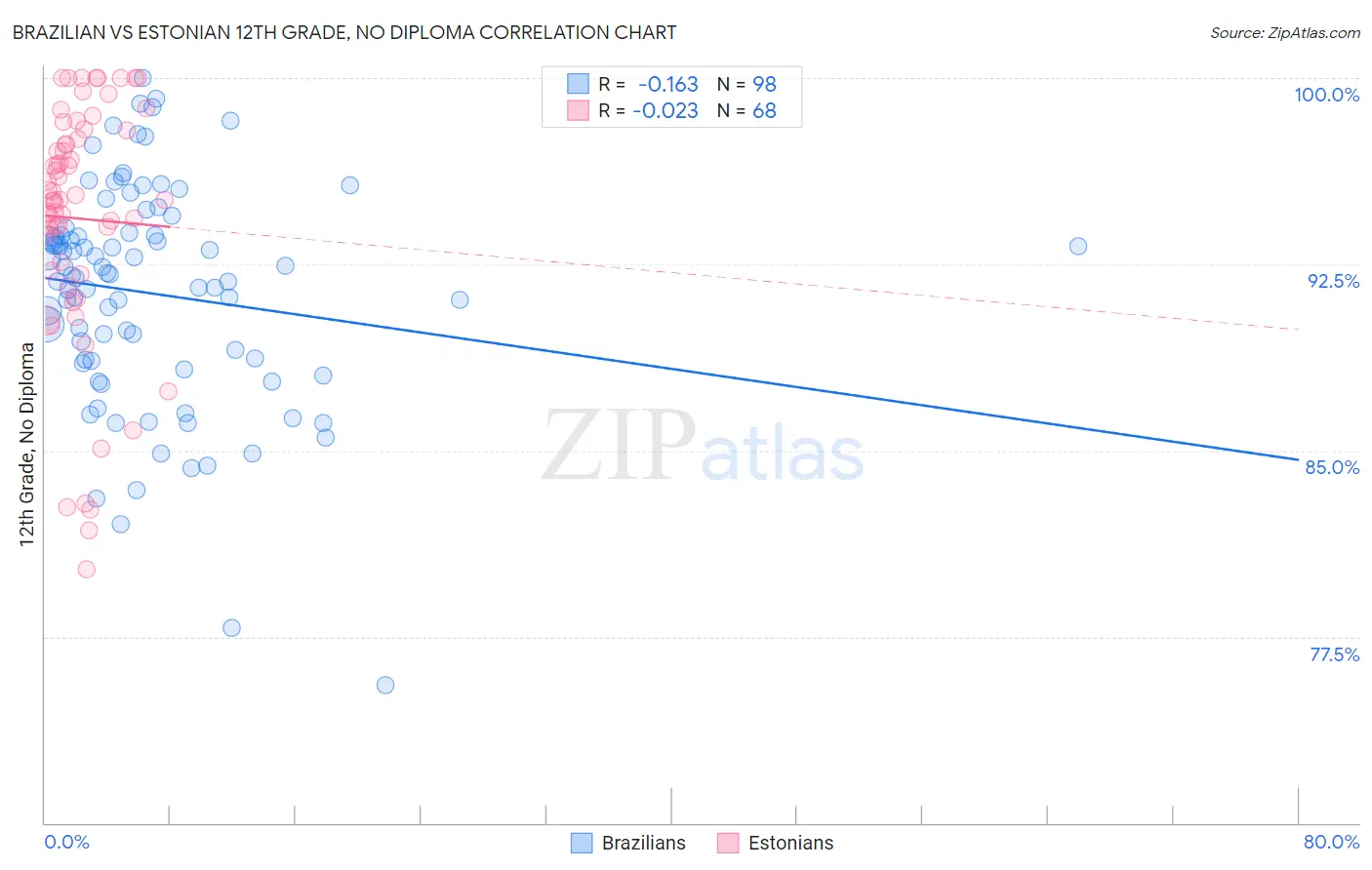 Brazilian vs Estonian 12th Grade, No Diploma