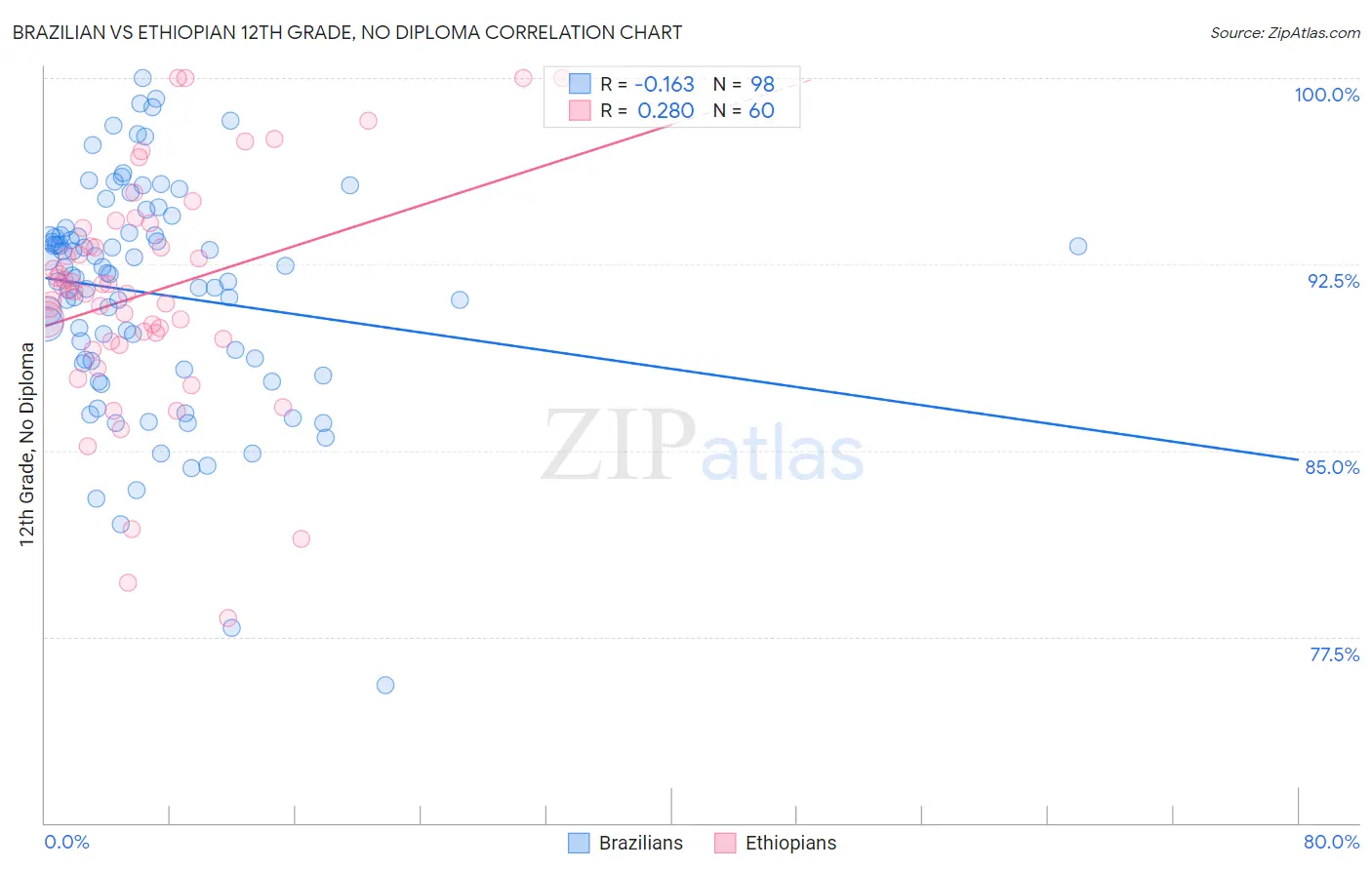Brazilian vs Ethiopian 12th Grade, No Diploma
