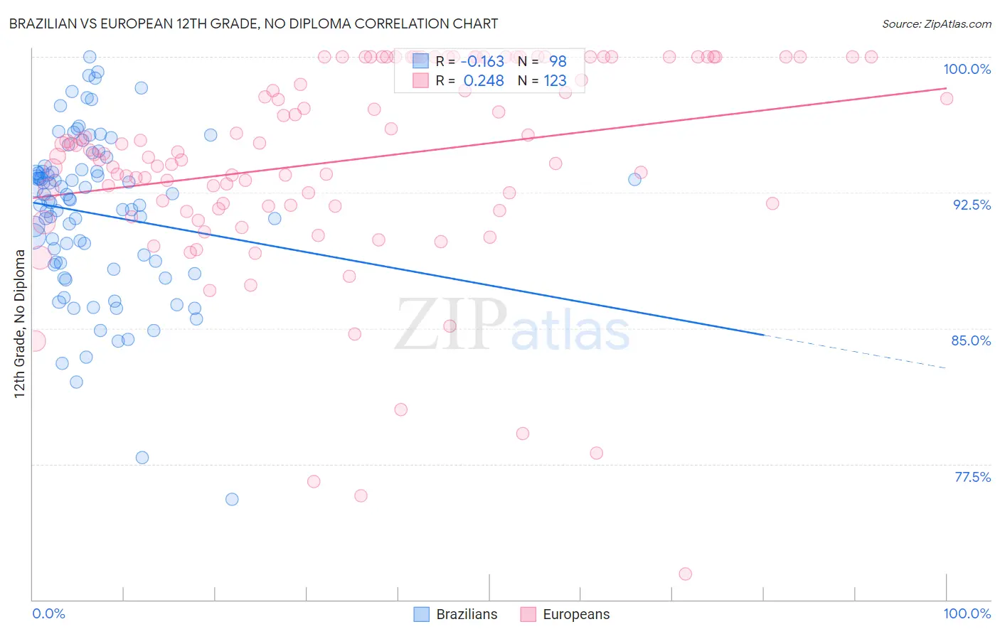 Brazilian vs European 12th Grade, No Diploma