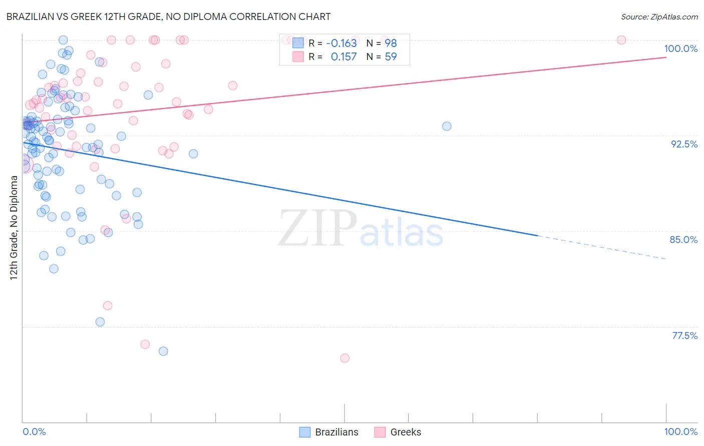 Brazilian vs Greek 12th Grade, No Diploma