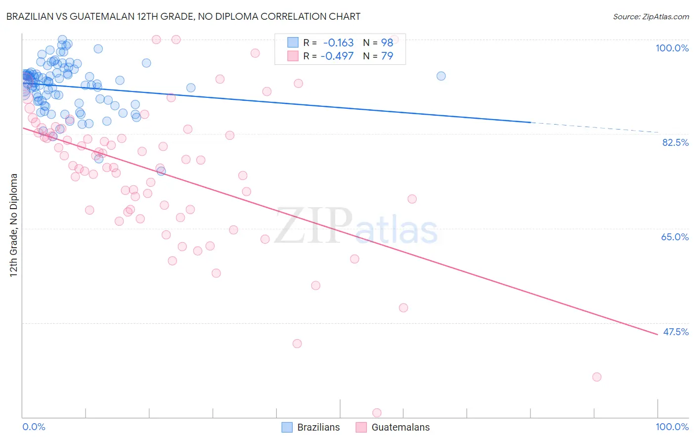 Brazilian vs Guatemalan 12th Grade, No Diploma