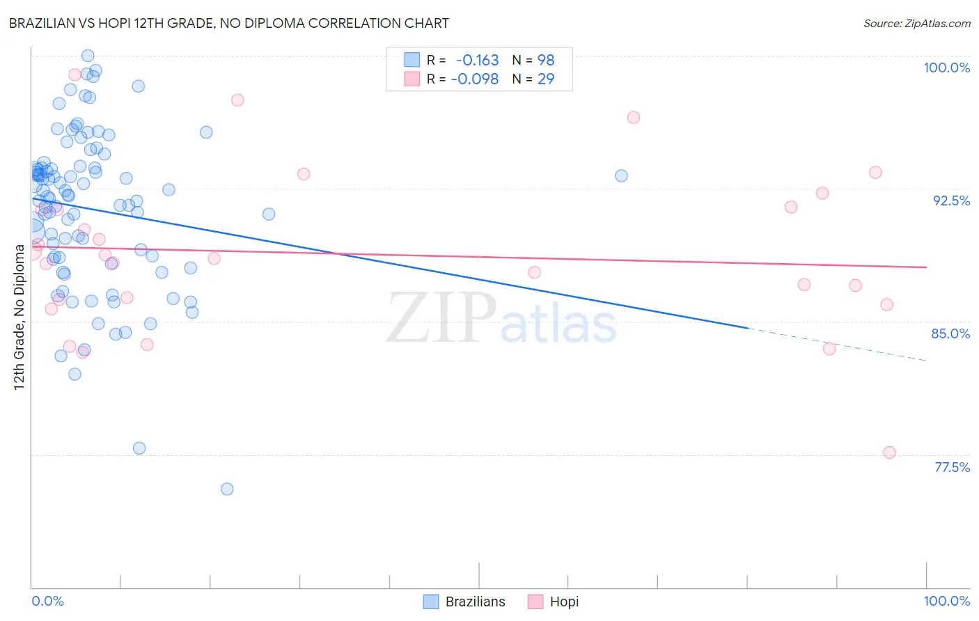 Brazilian vs Hopi 12th Grade, No Diploma
