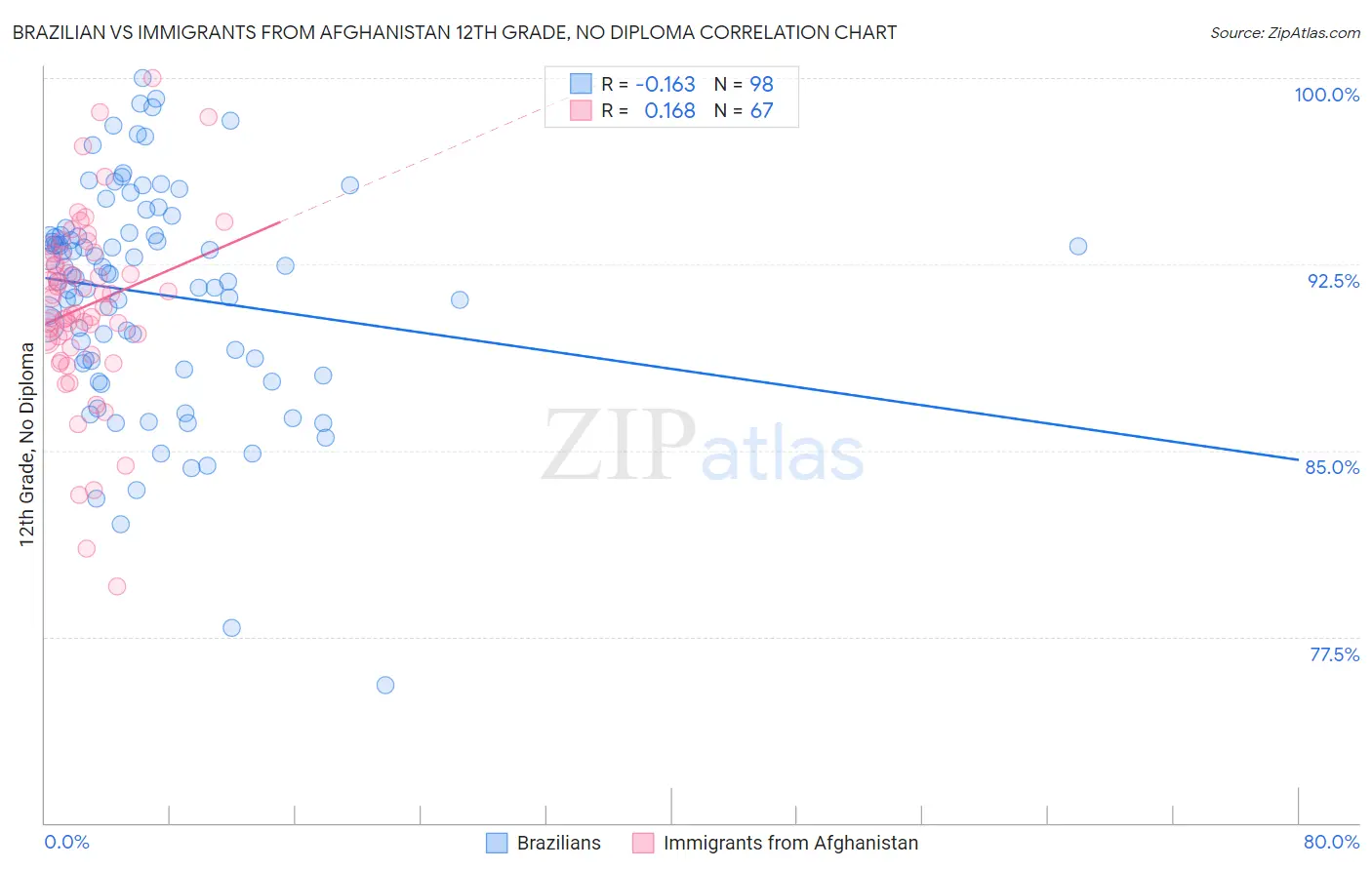Brazilian vs Immigrants from Afghanistan 12th Grade, No Diploma