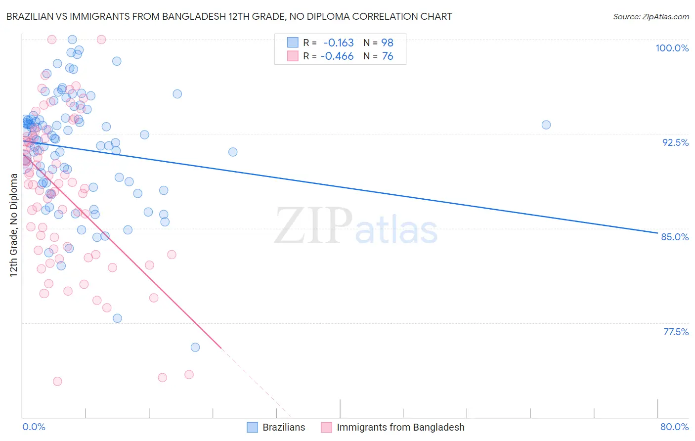 Brazilian vs Immigrants from Bangladesh 12th Grade, No Diploma