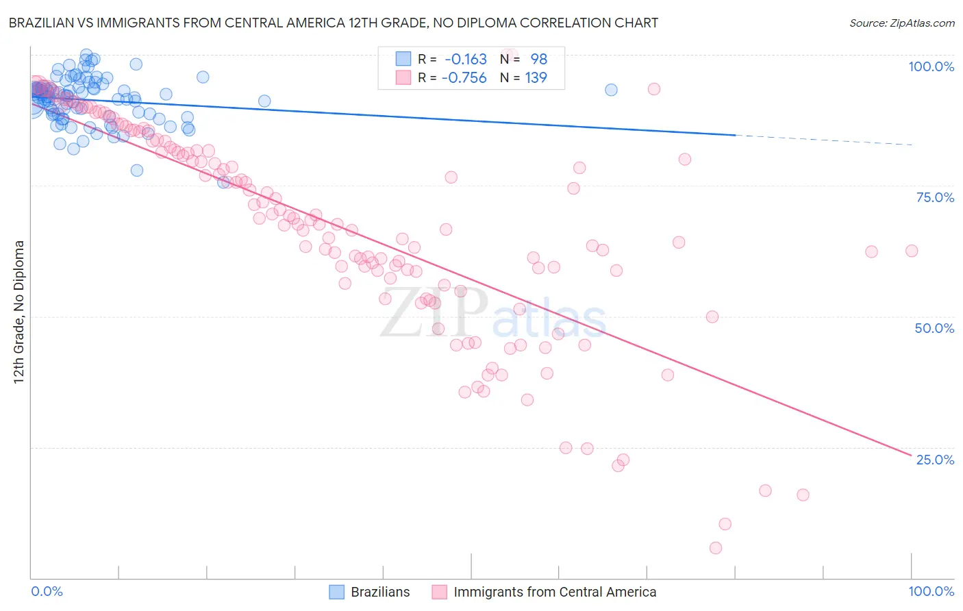 Brazilian vs Immigrants from Central America 12th Grade, No Diploma