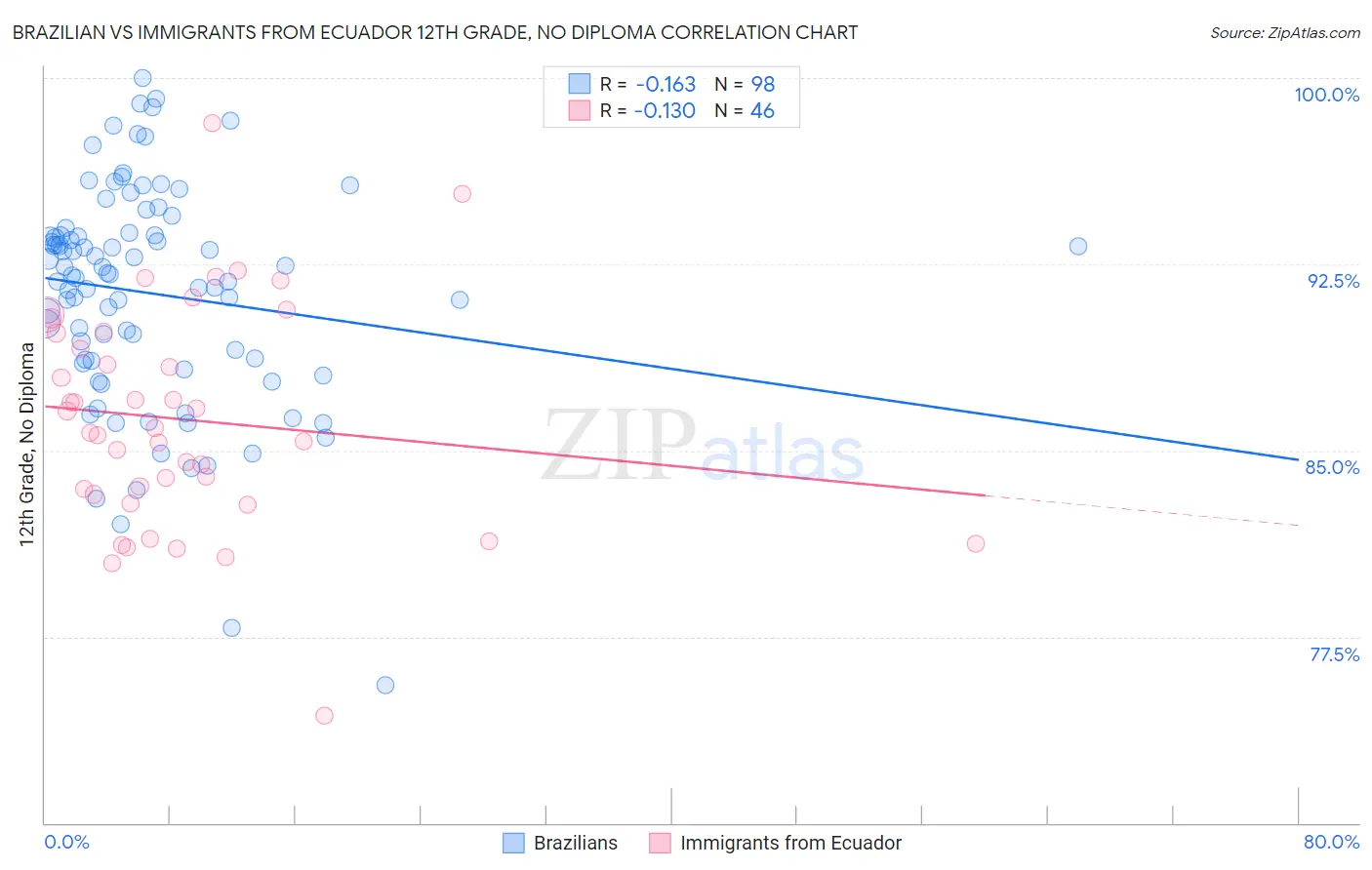 Brazilian vs Immigrants from Ecuador 12th Grade, No Diploma