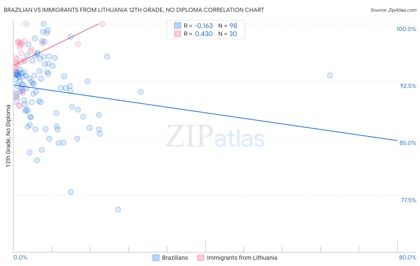 Brazilian vs Immigrants from Lithuania 12th Grade, No Diploma