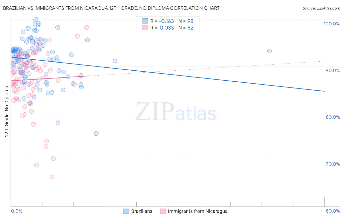 Brazilian vs Immigrants from Nicaragua 12th Grade, No Diploma