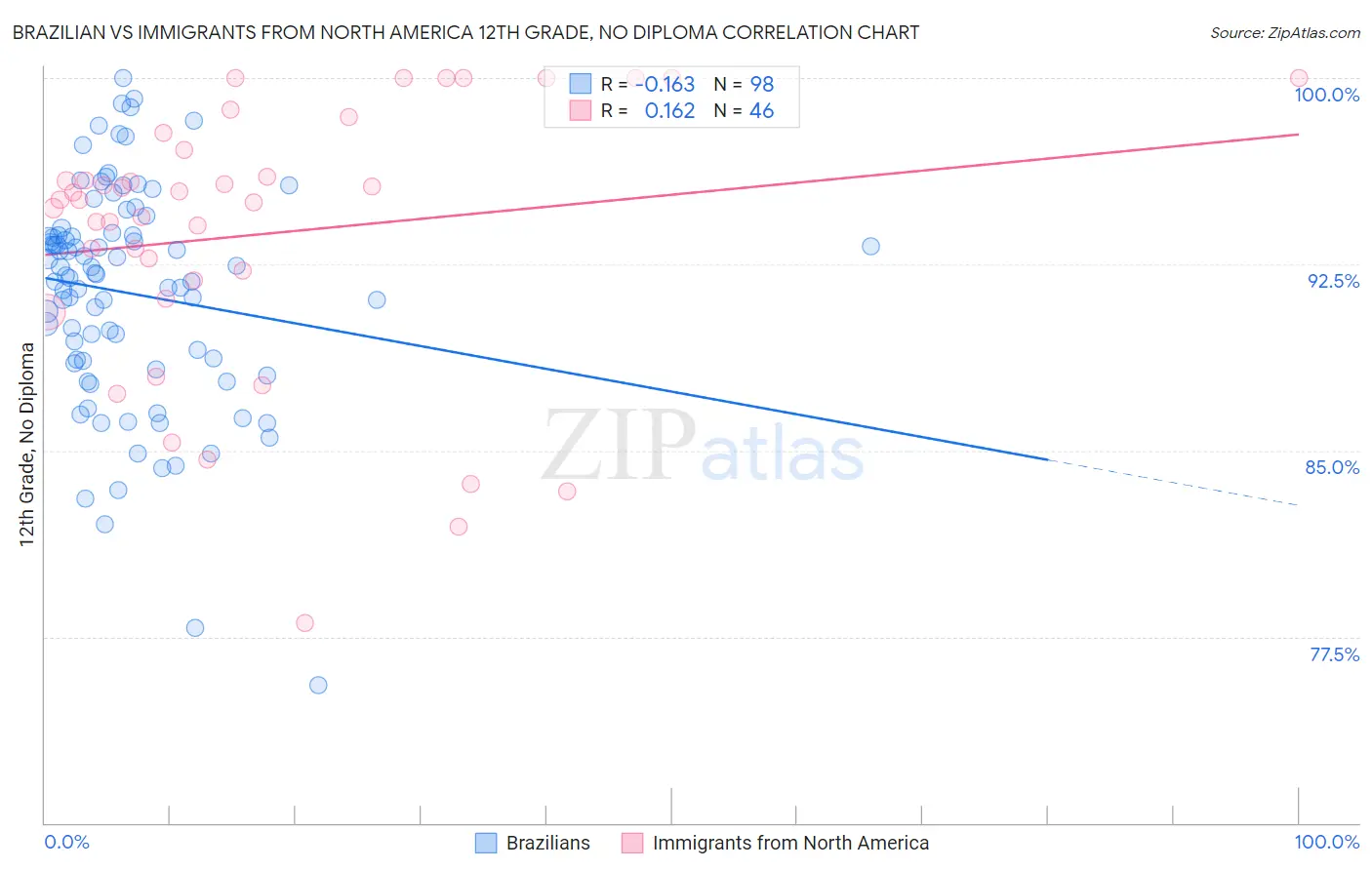 Brazilian vs Immigrants from North America 12th Grade, No Diploma
